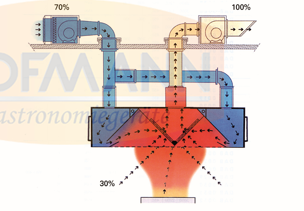 Induktion Zentralhaube, mit Filter, 1500x1800x600